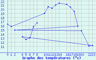 Courbe de tempratures pour Trujillo