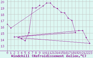 Courbe du refroidissement olien pour Capo Bellavista