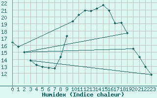 Courbe de l'humidex pour Toulon (83)