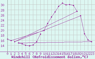 Courbe du refroidissement olien pour Bourg-Saint-Maurice (73)