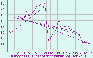 Courbe du refroidissement olien pour Orland Iii