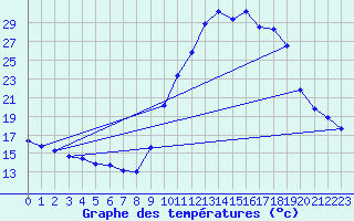 Courbe de tempratures pour Recoubeau (26)