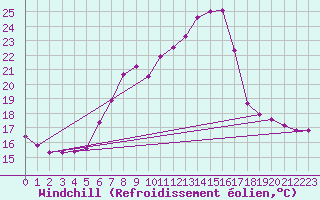 Courbe du refroidissement olien pour Constance (All)