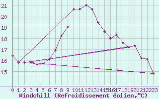 Courbe du refroidissement olien pour Sfax El-Maou