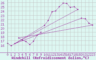Courbe du refroidissement olien pour Bujarraloz