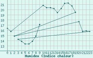 Courbe de l'humidex pour Porquerolles (83)