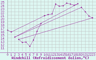 Courbe du refroidissement olien pour Annecy (74)
