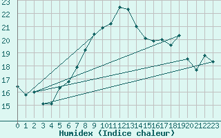 Courbe de l'humidex pour Asikkala Pulkkilanharju