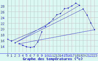 Courbe de tempratures pour Sain-Bel (69)