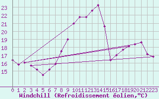 Courbe du refroidissement olien pour Epinal (88)
