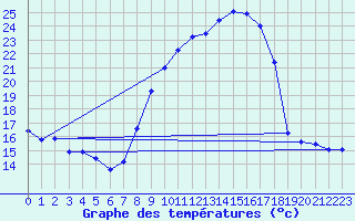 Courbe de tempratures pour Bouligny (55)