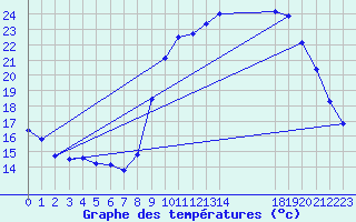 Courbe de tempratures pour Tthieu (40)