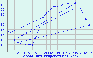 Courbe de tempratures pour Variscourt (02)