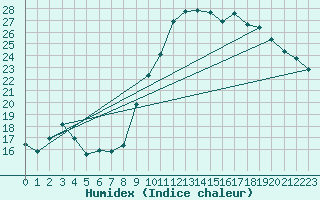 Courbe de l'humidex pour Agde (34)