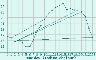 Courbe de l'humidex pour Pontoise - Cormeilles (95)