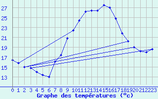 Courbe de tempratures pour Brescia / Ghedi