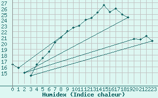Courbe de l'humidex pour Chieming