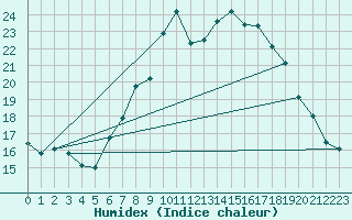 Courbe de l'humidex pour Zurich Town / Ville.