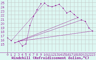 Courbe du refroidissement olien pour Porqueres