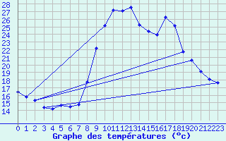 Courbe de tempratures pour Puissalicon (34)