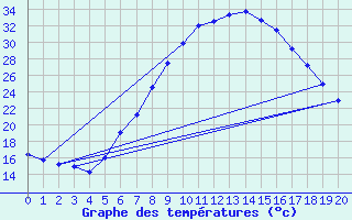 Courbe de tempratures pour Plevlja