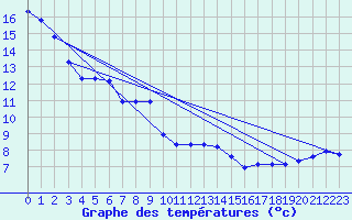Courbe de tempratures pour Les Pennes-Mirabeau (13)