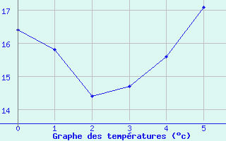 Courbe de tempratures pour Leszno-Strzyzewice