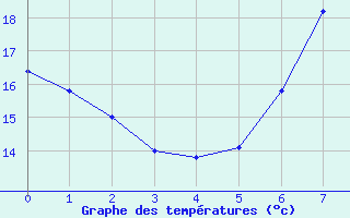 Courbe de tempratures pour Geldern-Walbeck