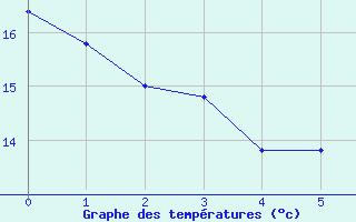 Courbe de tempratures pour San Pablo de los Montes