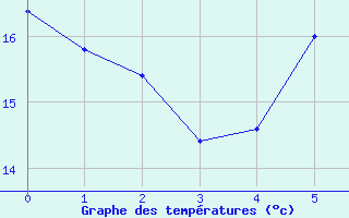 Courbe de tempratures pour Pratica Di Mare