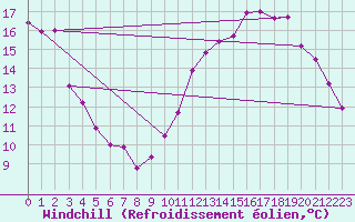 Courbe du refroidissement olien pour La Rochelle - Le Bout Blanc (17)