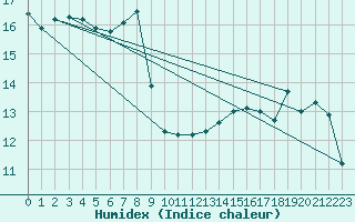 Courbe de l'humidex pour Millau (12)