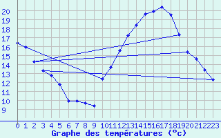 Courbe de tempratures pour Beauvais (60)