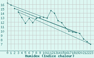 Courbe de l'humidex pour Sennybridge