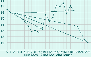 Courbe de l'humidex pour Tarbes (65)