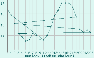 Courbe de l'humidex pour Orly (91)