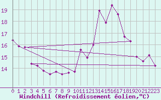 Courbe du refroidissement olien pour Pau (64)