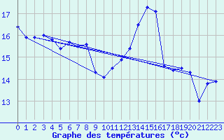 Courbe de tempratures pour Muehlhausen/Thuering