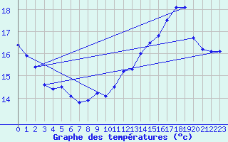 Courbe de tempratures pour Abbeville (80)