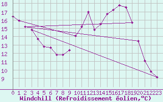 Courbe du refroidissement olien pour Boulaide (Lux)