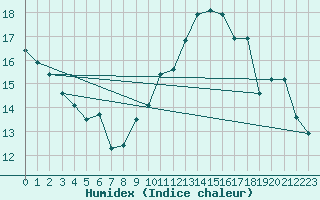 Courbe de l'humidex pour Lagarrigue (81)