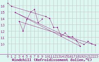 Courbe du refroidissement olien pour Emden-Koenigspolder