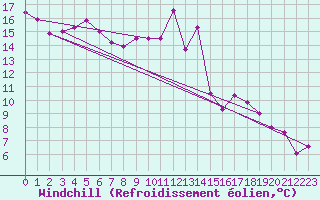 Courbe du refroidissement olien pour Usti Nad Labem