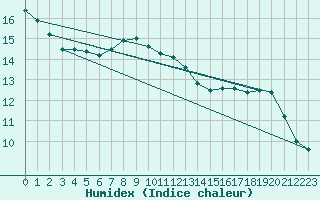 Courbe de l'humidex pour Dolembreux (Be)