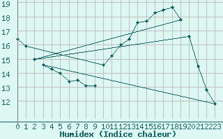 Courbe de l'humidex pour Hereford/Credenhill