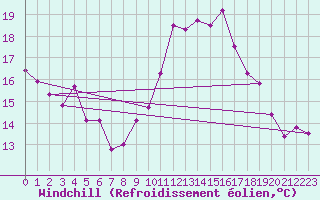 Courbe du refroidissement olien pour Montpellier (34)