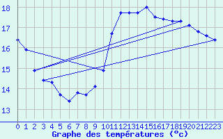 Courbe de tempratures pour Estoher (66)