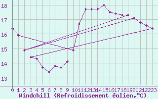 Courbe du refroidissement olien pour Estoher (66)