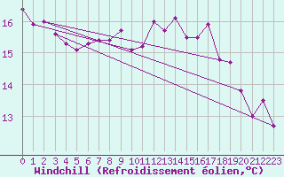 Courbe du refroidissement olien pour Gurande (44)