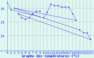 Courbe de tempratures pour Gurande (44)